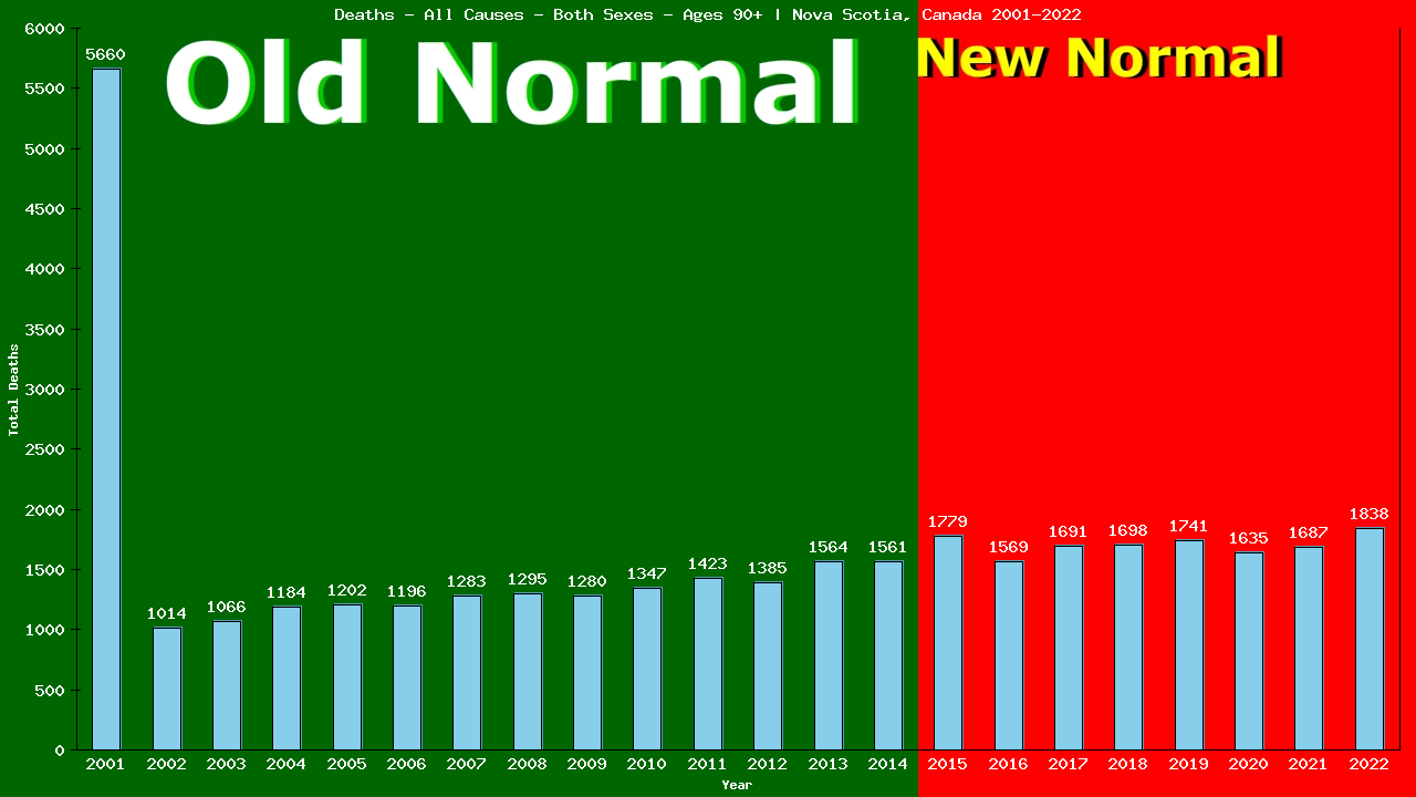 Graph showing Deaths - All Causes - Elderly Men And Women - Aged 90+ | Nova Scotia, Canada